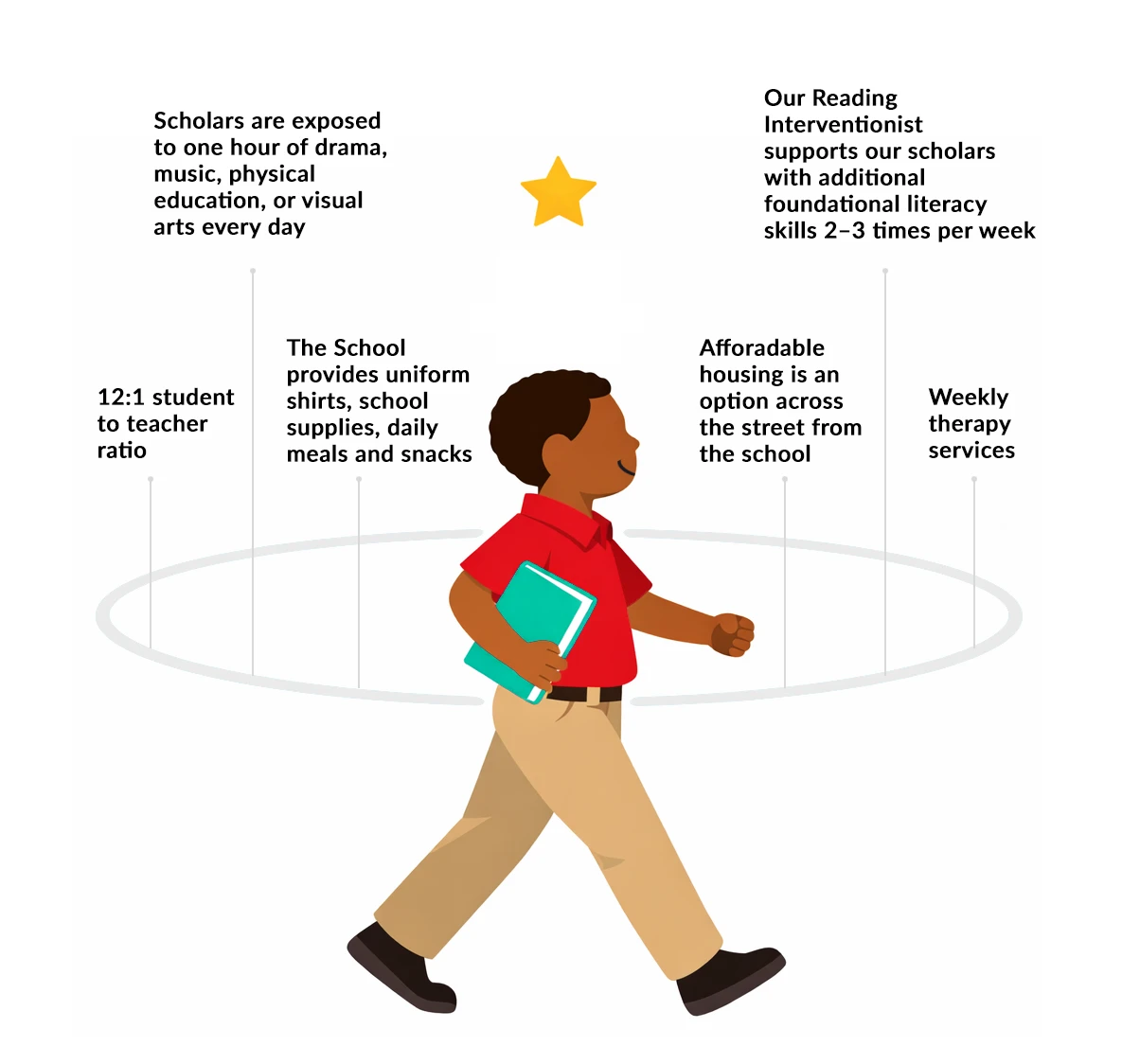 Chart: what our program provides